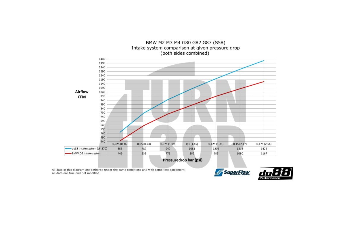 Zestaw rury doładowania do BMW M3 G80 / M4 G8x i X3M / X4M F9x Do88