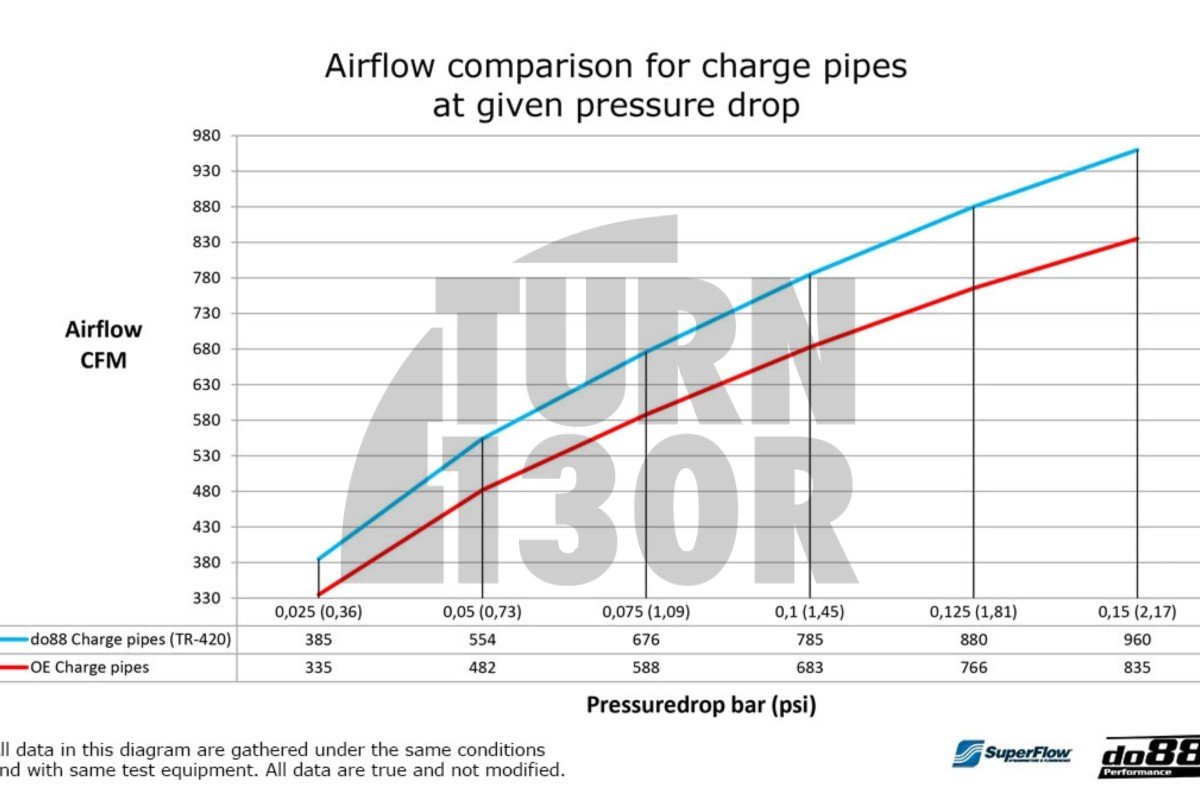 Zestaw rury doładowania do BMW M3 G80 / M4 G8x i X3M / X4M F9x Do88
