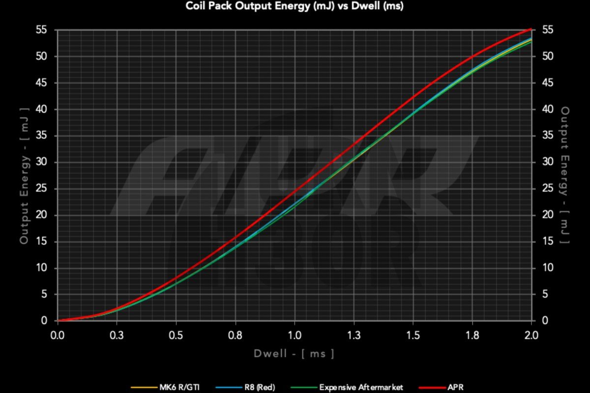 Czerwone zestawy cewek do S3 8P / Golf 5 - 6 GTI / Golf 6 R / Leon 2 Cupra 2.0 TFSI EA113 / EA888.1 APR