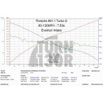 Wlot z włókna węglowego Eventuri dla Porsche 991 Turbo